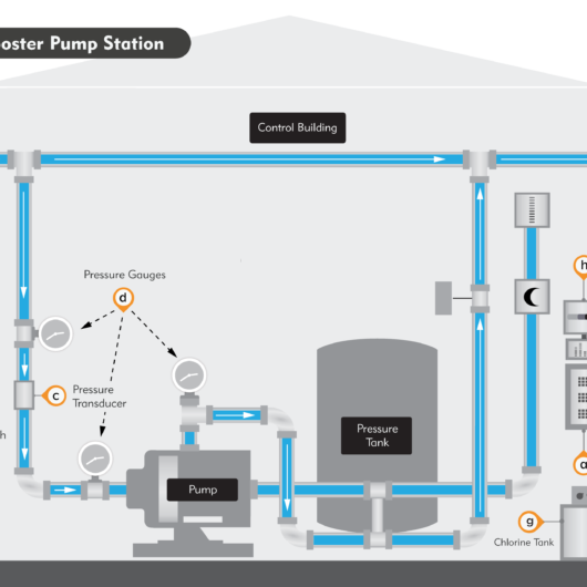 Water - Booster Pump Station