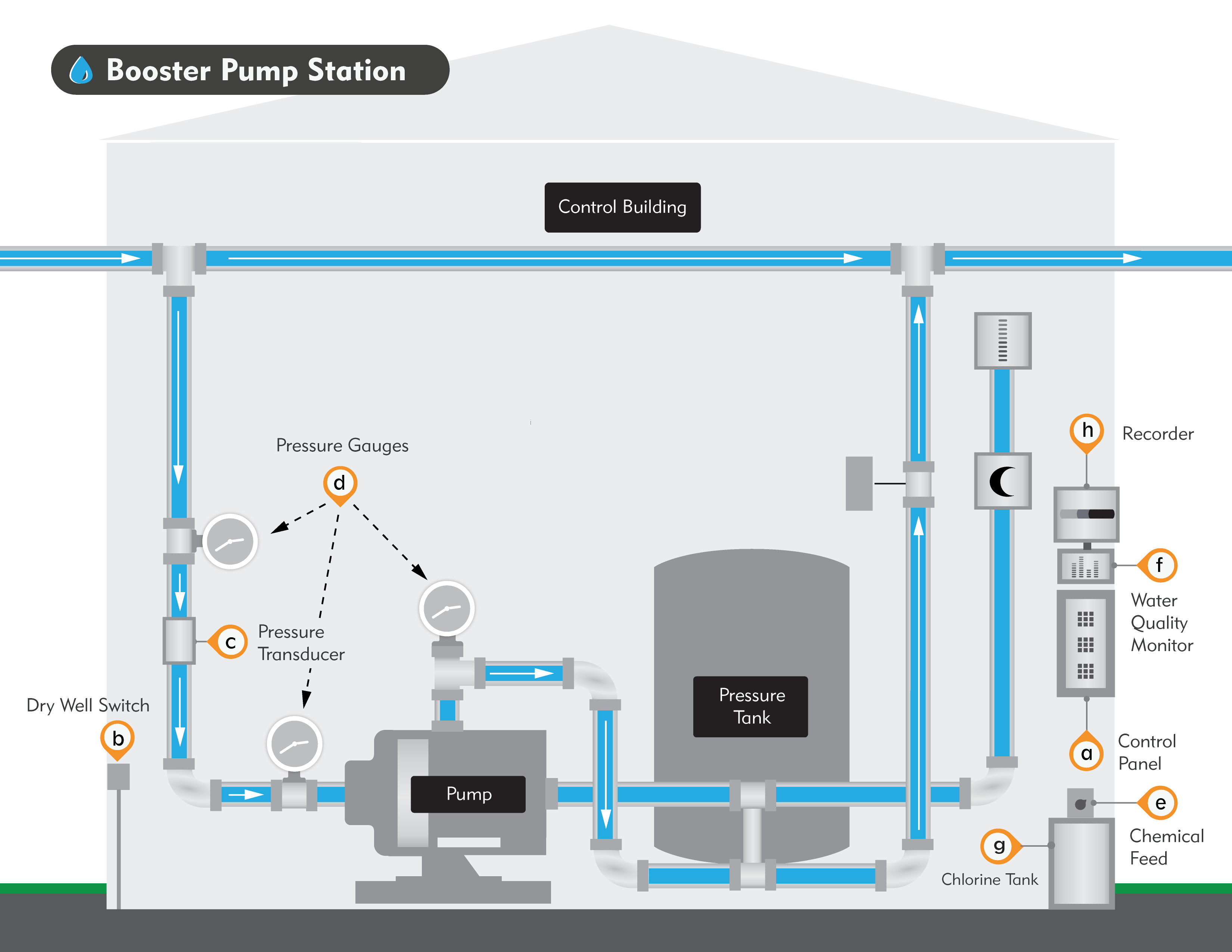 210 Series Gas Chlorinator Area Map