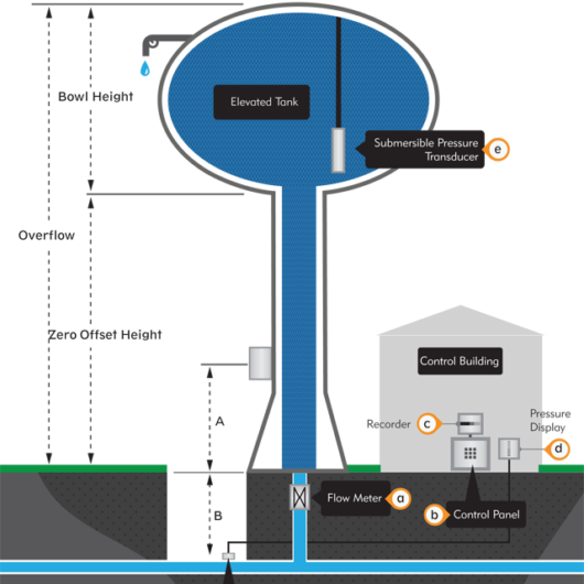 Water - Elevated Tank