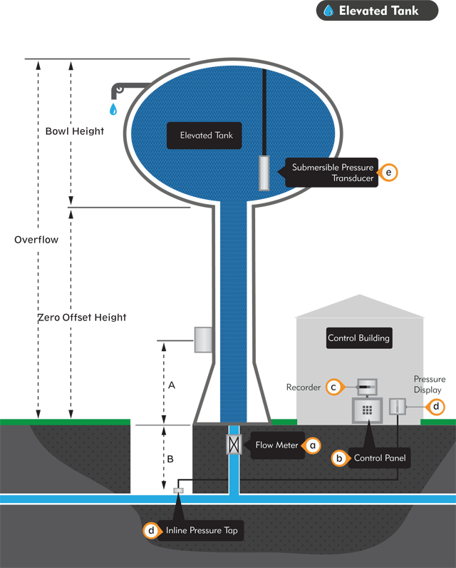 2.25” Submersible Level Transducer (Wastewater Wet Well, Water Storage Tanks) Area Map