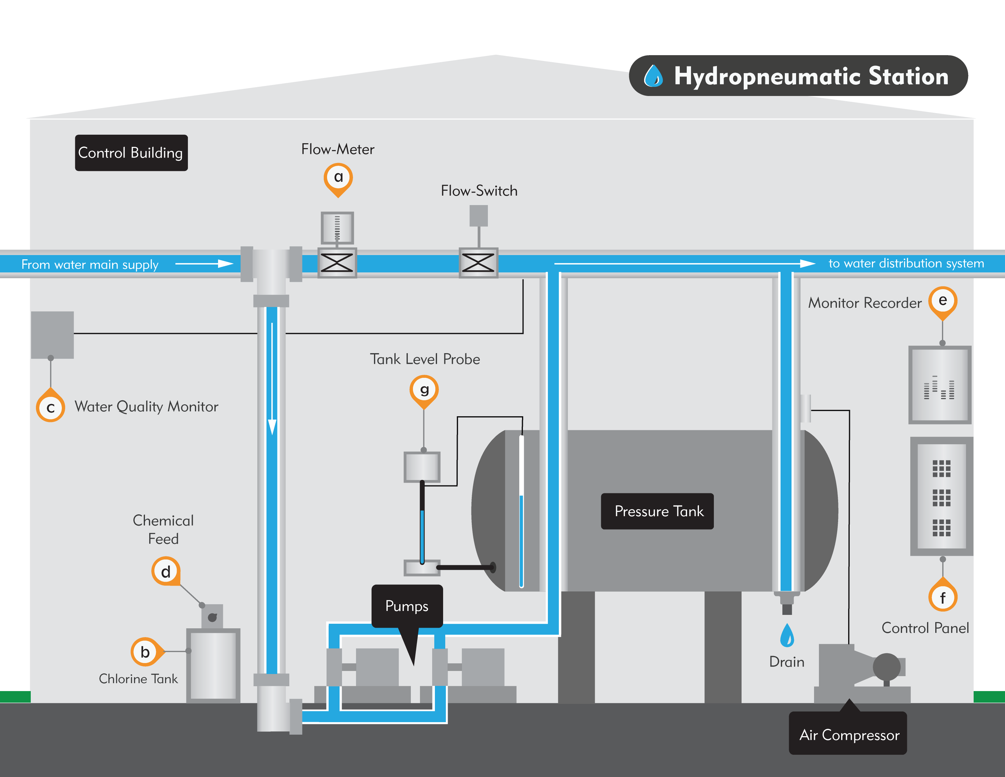 Water - Hydropneumatic Station