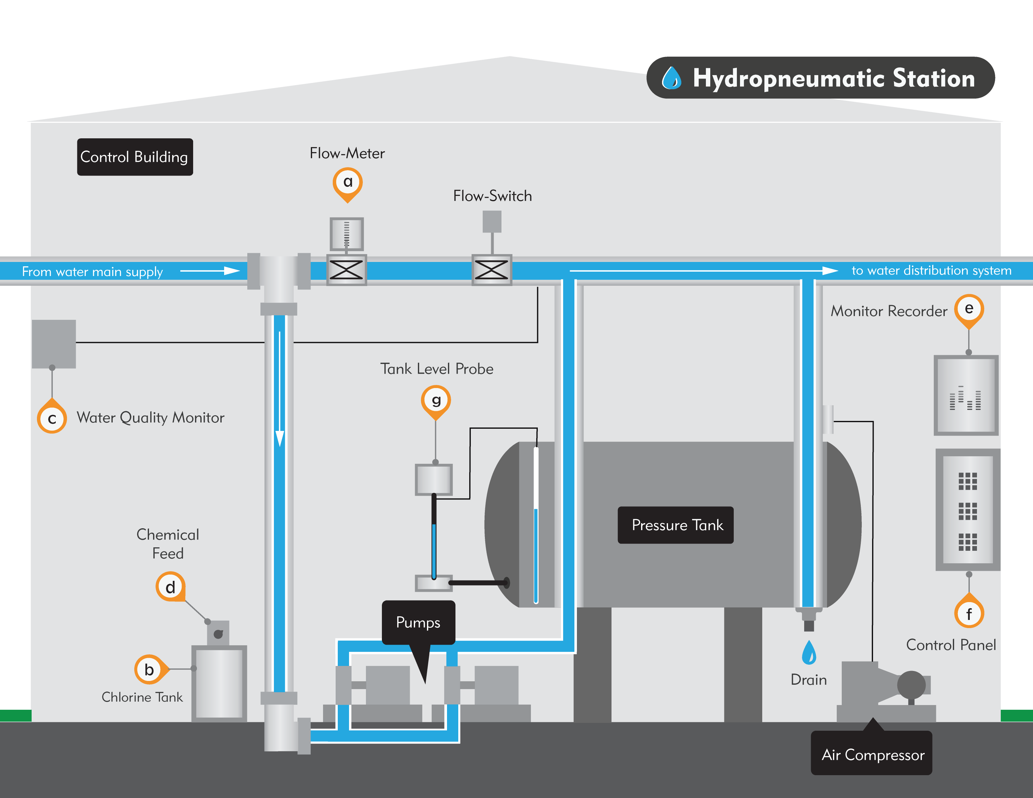 750 Series Gas Sulphonator Area Map