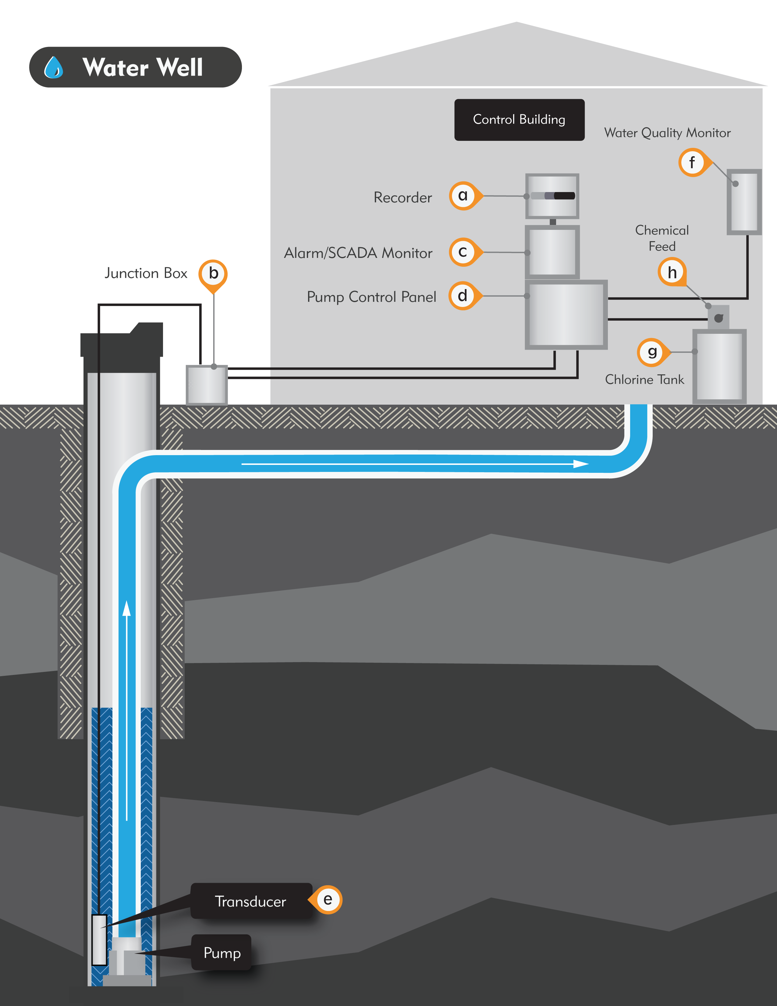 0.39” Submersible Level Transducer (Water Well) Area Map