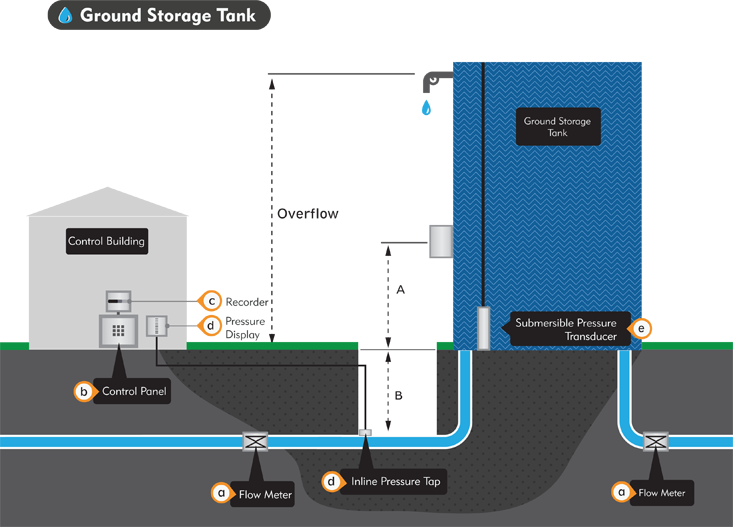 Water - Ground Storage Tank