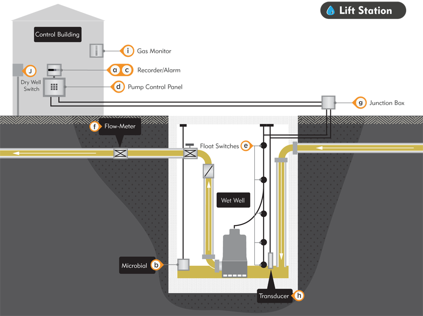 1” Submersible Level Transducer (Wastewater Wet Well) Area Map