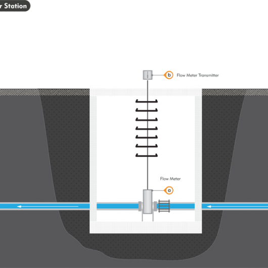 Water - Meter Station