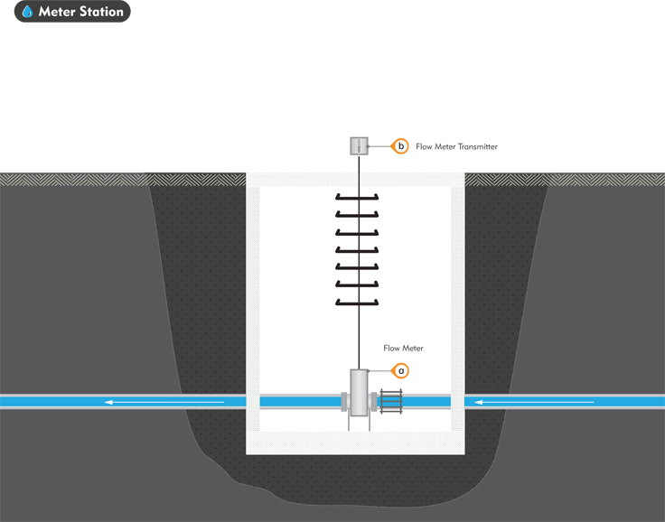 Flow Meter Display Area Map