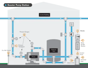 Water - Booster Pump Station