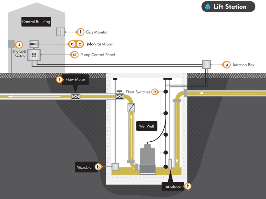 1” Submersible Level Transducer (Wastewater Wet Well) Area Map